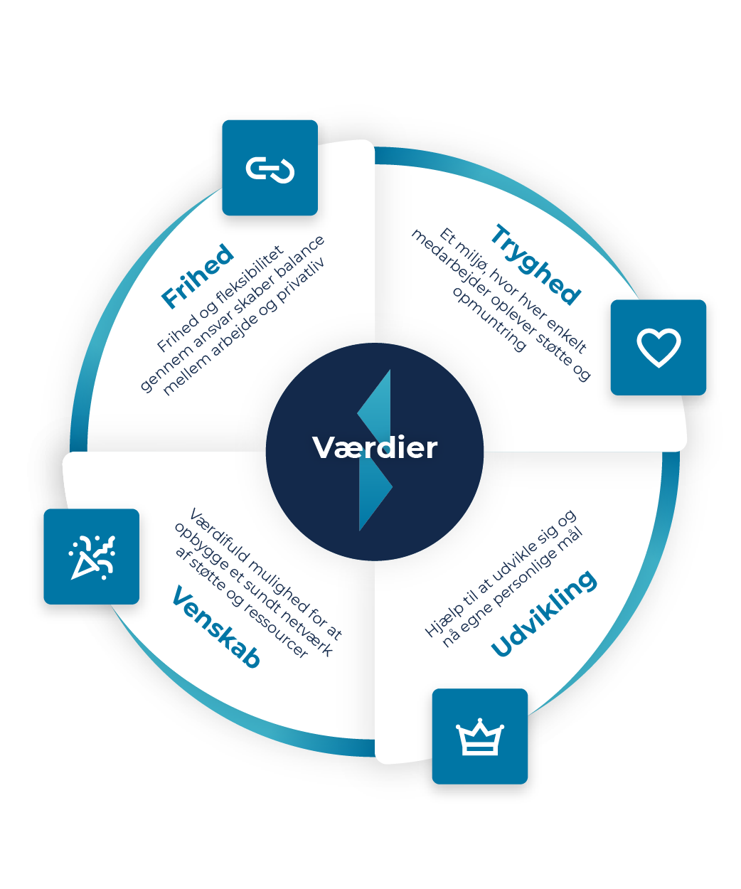 A circle diagram of RINA digital solutions values.
Frihed, tryghed, Udvikling, Venskab